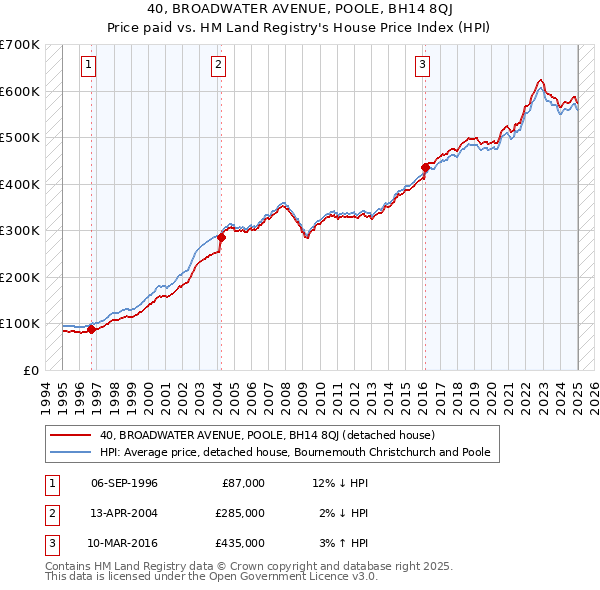 40, BROADWATER AVENUE, POOLE, BH14 8QJ: Price paid vs HM Land Registry's House Price Index