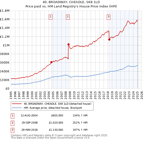 40, BROADWAY, CHEADLE, SK8 1LD: Price paid vs HM Land Registry's House Price Index