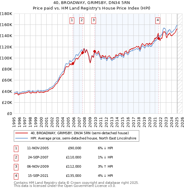 40, BROADWAY, GRIMSBY, DN34 5RN: Price paid vs HM Land Registry's House Price Index
