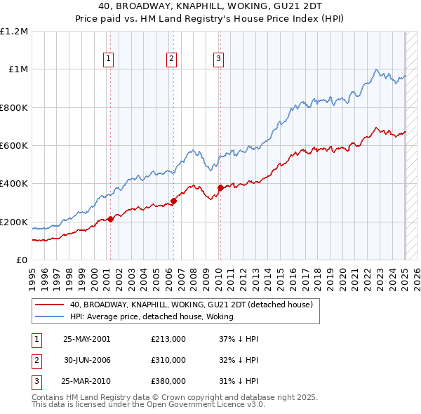 40, BROADWAY, KNAPHILL, WOKING, GU21 2DT: Price paid vs HM Land Registry's House Price Index