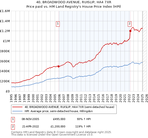 40, BROADWOOD AVENUE, RUISLIP, HA4 7XR: Price paid vs HM Land Registry's House Price Index