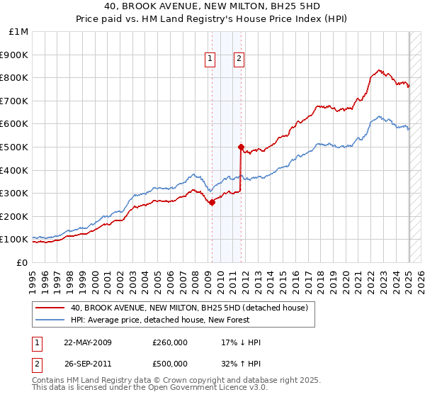 40, BROOK AVENUE, NEW MILTON, BH25 5HD: Price paid vs HM Land Registry's House Price Index