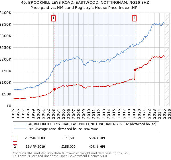 40, BROOKHILL LEYS ROAD, EASTWOOD, NOTTINGHAM, NG16 3HZ: Price paid vs HM Land Registry's House Price Index