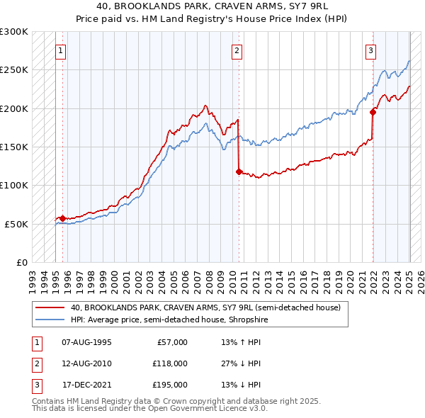 40, BROOKLANDS PARK, CRAVEN ARMS, SY7 9RL: Price paid vs HM Land Registry's House Price Index
