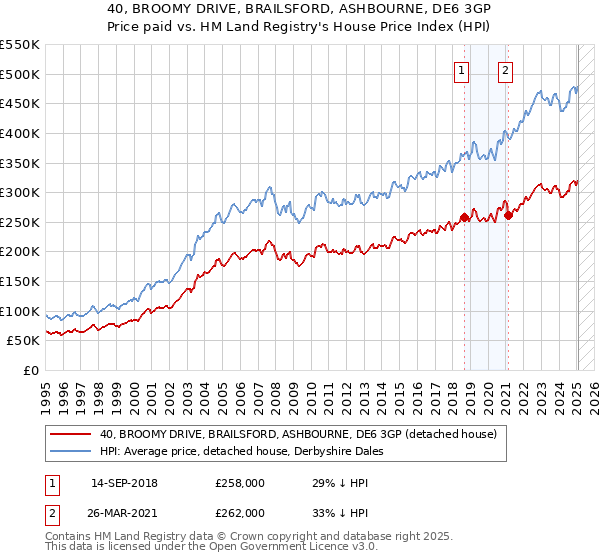 40, BROOMY DRIVE, BRAILSFORD, ASHBOURNE, DE6 3GP: Price paid vs HM Land Registry's House Price Index