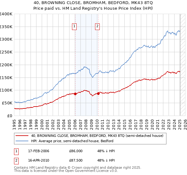 40, BROWNING CLOSE, BROMHAM, BEDFORD, MK43 8TQ: Price paid vs HM Land Registry's House Price Index