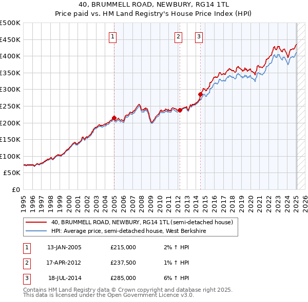 40, BRUMMELL ROAD, NEWBURY, RG14 1TL: Price paid vs HM Land Registry's House Price Index