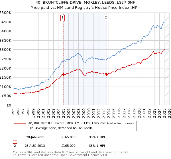 40, BRUNTCLIFFE DRIVE, MORLEY, LEEDS, LS27 0NF: Price paid vs HM Land Registry's House Price Index