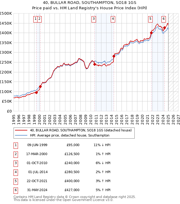 40, BULLAR ROAD, SOUTHAMPTON, SO18 1GS: Price paid vs HM Land Registry's House Price Index