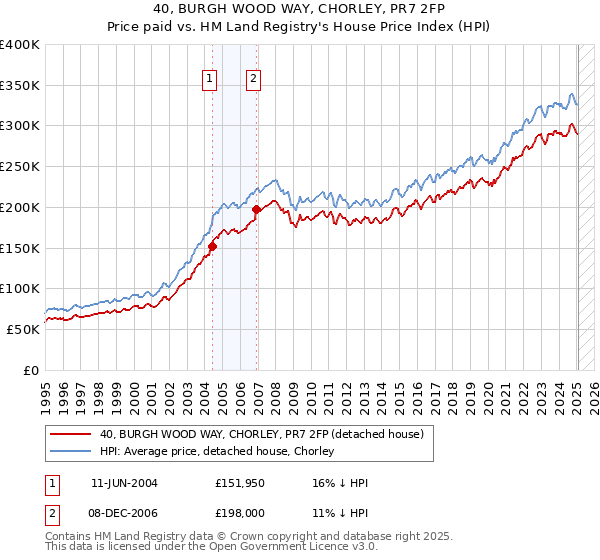 40, BURGH WOOD WAY, CHORLEY, PR7 2FP: Price paid vs HM Land Registry's House Price Index