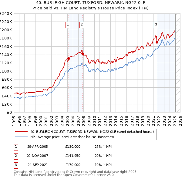 40, BURLEIGH COURT, TUXFORD, NEWARK, NG22 0LE: Price paid vs HM Land Registry's House Price Index