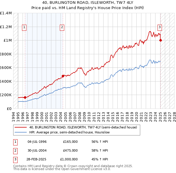 40, BURLINGTON ROAD, ISLEWORTH, TW7 4LY: Price paid vs HM Land Registry's House Price Index