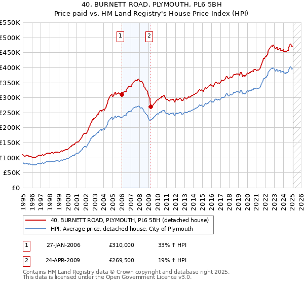 40, BURNETT ROAD, PLYMOUTH, PL6 5BH: Price paid vs HM Land Registry's House Price Index