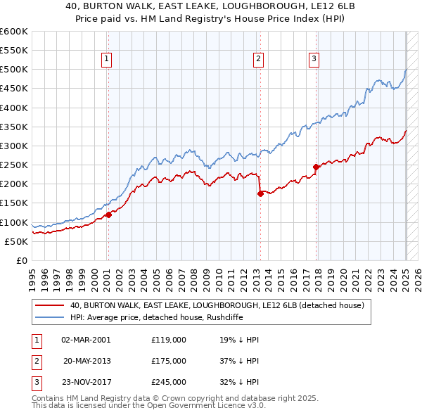 40, BURTON WALK, EAST LEAKE, LOUGHBOROUGH, LE12 6LB: Price paid vs HM Land Registry's House Price Index