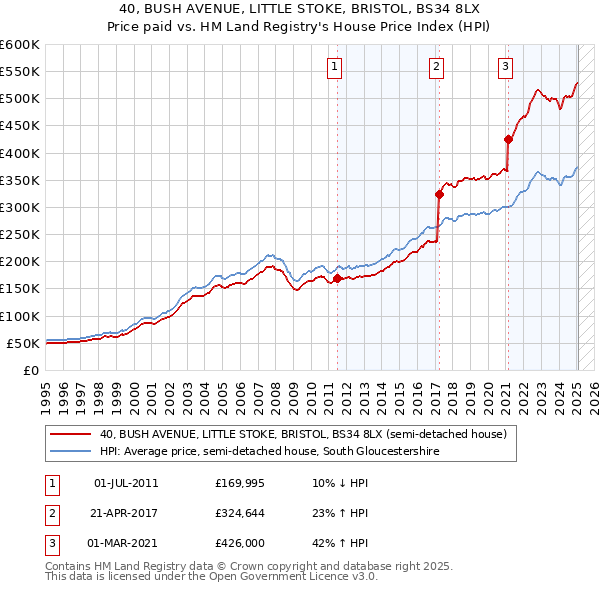 40, BUSH AVENUE, LITTLE STOKE, BRISTOL, BS34 8LX: Price paid vs HM Land Registry's House Price Index