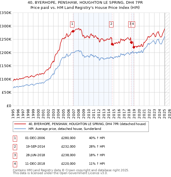 40, BYERHOPE, PENSHAW, HOUGHTON LE SPRING, DH4 7PR: Price paid vs HM Land Registry's House Price Index