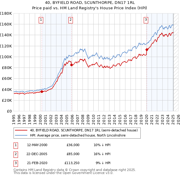 40, BYFIELD ROAD, SCUNTHORPE, DN17 1RL: Price paid vs HM Land Registry's House Price Index
