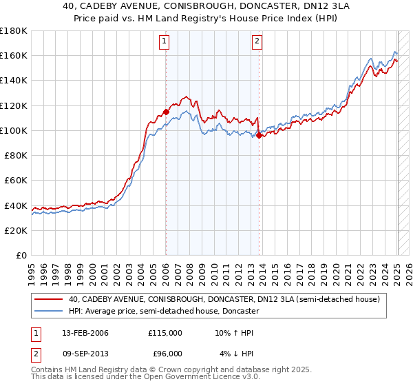 40, CADEBY AVENUE, CONISBROUGH, DONCASTER, DN12 3LA: Price paid vs HM Land Registry's House Price Index
