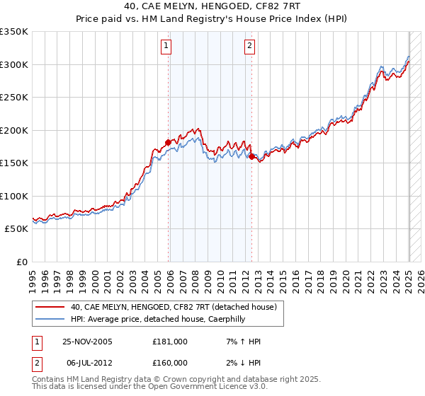 40, CAE MELYN, HENGOED, CF82 7RT: Price paid vs HM Land Registry's House Price Index