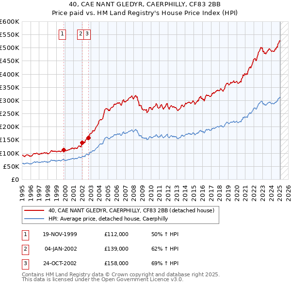 40, CAE NANT GLEDYR, CAERPHILLY, CF83 2BB: Price paid vs HM Land Registry's House Price Index
