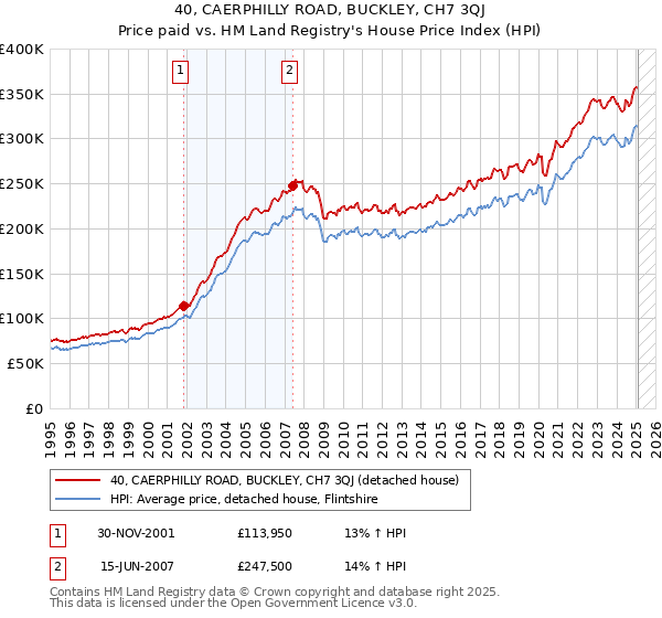 40, CAERPHILLY ROAD, BUCKLEY, CH7 3QJ: Price paid vs HM Land Registry's House Price Index