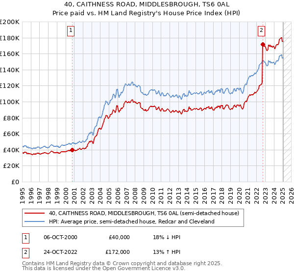 40, CAITHNESS ROAD, MIDDLESBROUGH, TS6 0AL: Price paid vs HM Land Registry's House Price Index