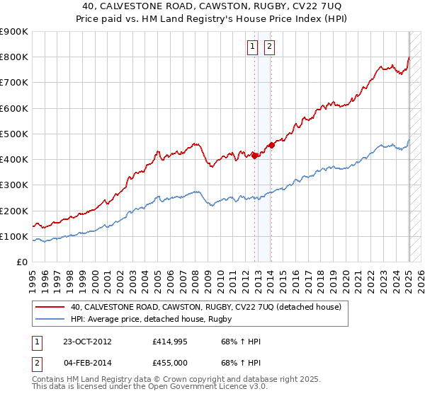 40, CALVESTONE ROAD, CAWSTON, RUGBY, CV22 7UQ: Price paid vs HM Land Registry's House Price Index