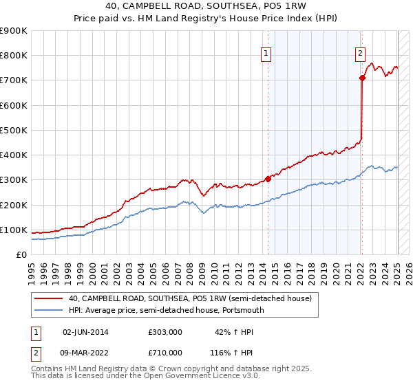 40, CAMPBELL ROAD, SOUTHSEA, PO5 1RW: Price paid vs HM Land Registry's House Price Index