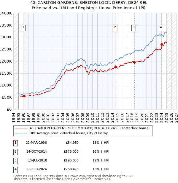 40, CARLTON GARDENS, SHELTON LOCK, DERBY, DE24 9EL: Price paid vs HM Land Registry's House Price Index