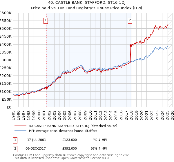 40, CASTLE BANK, STAFFORD, ST16 1DJ: Price paid vs HM Land Registry's House Price Index