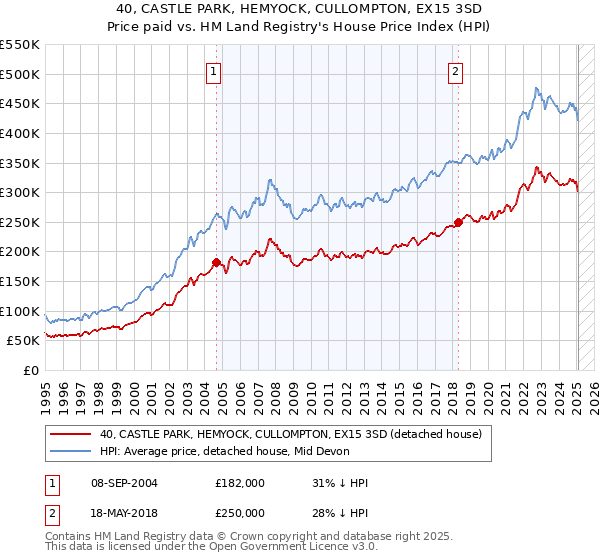 40, CASTLE PARK, HEMYOCK, CULLOMPTON, EX15 3SD: Price paid vs HM Land Registry's House Price Index
