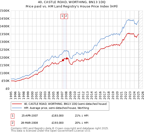 40, CASTLE ROAD, WORTHING, BN13 1DQ: Price paid vs HM Land Registry's House Price Index