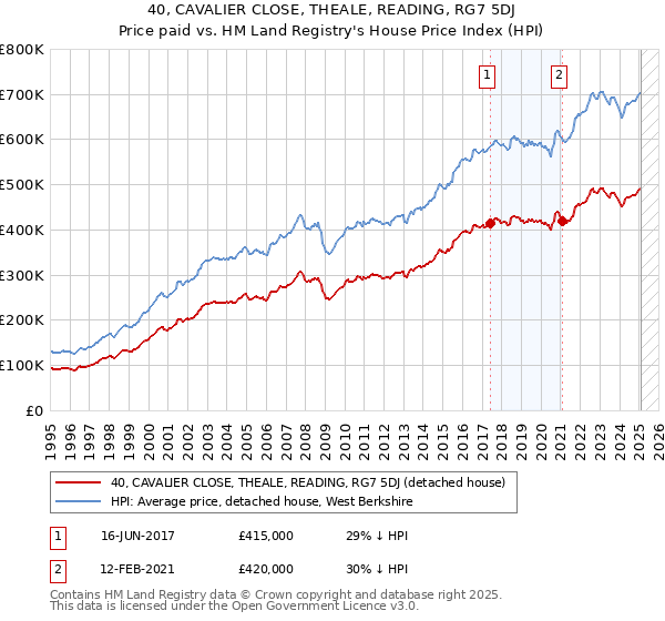 40, CAVALIER CLOSE, THEALE, READING, RG7 5DJ: Price paid vs HM Land Registry's House Price Index