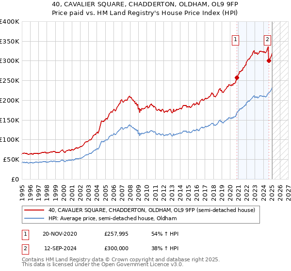 40, CAVALIER SQUARE, CHADDERTON, OLDHAM, OL9 9FP: Price paid vs HM Land Registry's House Price Index