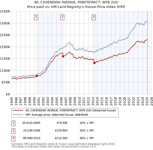 40, CAVENDISH AVENUE, PONTEFRACT, WF8 2UU: Price paid vs HM Land Registry's House Price Index