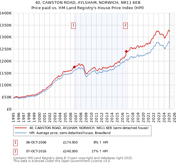 40, CAWSTON ROAD, AYLSHAM, NORWICH, NR11 6EB: Price paid vs HM Land Registry's House Price Index