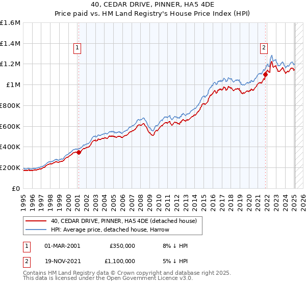 40, CEDAR DRIVE, PINNER, HA5 4DE: Price paid vs HM Land Registry's House Price Index
