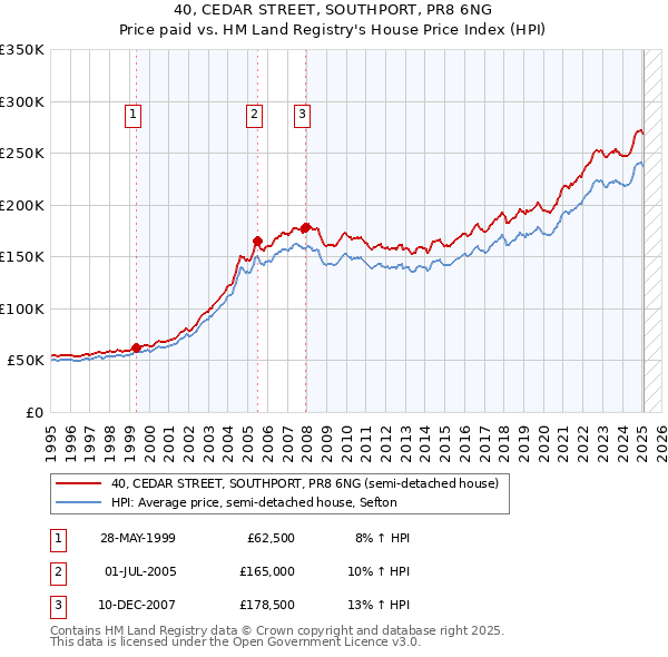40, CEDAR STREET, SOUTHPORT, PR8 6NG: Price paid vs HM Land Registry's House Price Index