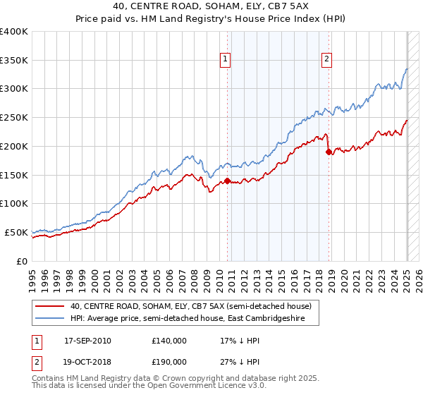 40, CENTRE ROAD, SOHAM, ELY, CB7 5AX: Price paid vs HM Land Registry's House Price Index