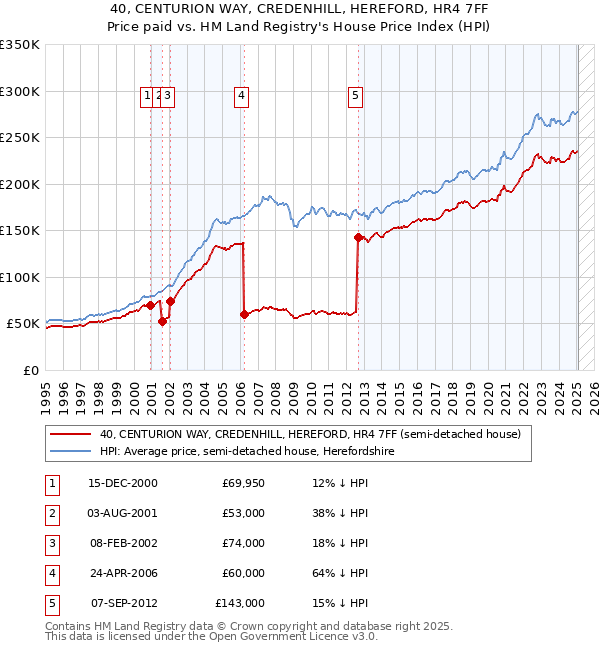 40, CENTURION WAY, CREDENHILL, HEREFORD, HR4 7FF: Price paid vs HM Land Registry's House Price Index