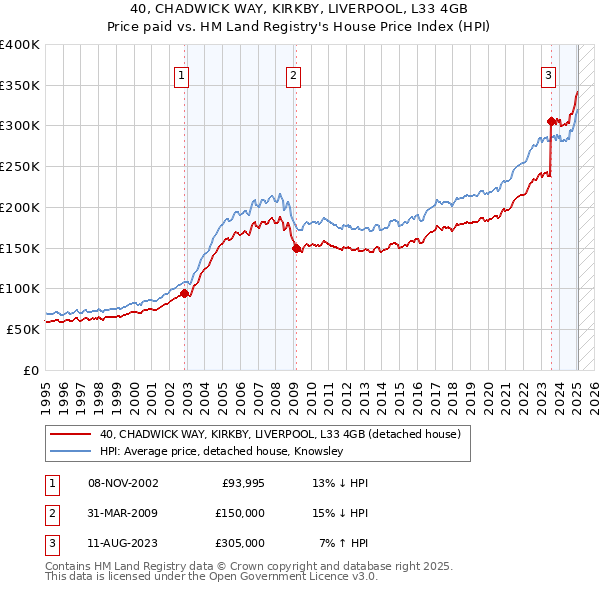 40, CHADWICK WAY, KIRKBY, LIVERPOOL, L33 4GB: Price paid vs HM Land Registry's House Price Index