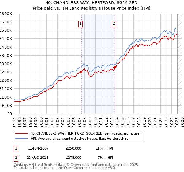 40, CHANDLERS WAY, HERTFORD, SG14 2ED: Price paid vs HM Land Registry's House Price Index