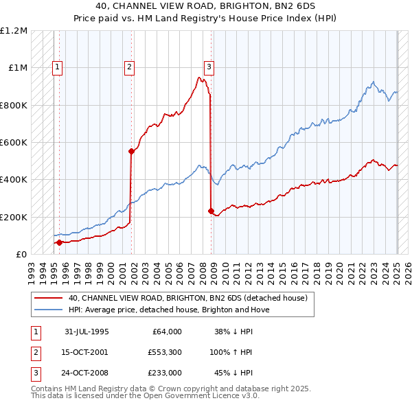 40, CHANNEL VIEW ROAD, BRIGHTON, BN2 6DS: Price paid vs HM Land Registry's House Price Index