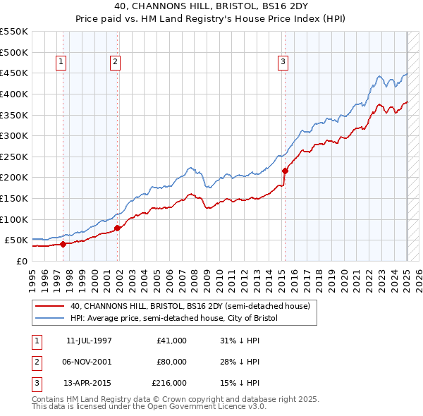40, CHANNONS HILL, BRISTOL, BS16 2DY: Price paid vs HM Land Registry's House Price Index