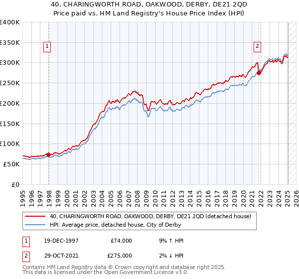 40, CHARINGWORTH ROAD, OAKWOOD, DERBY, DE21 2QD: Price paid vs HM Land Registry's House Price Index