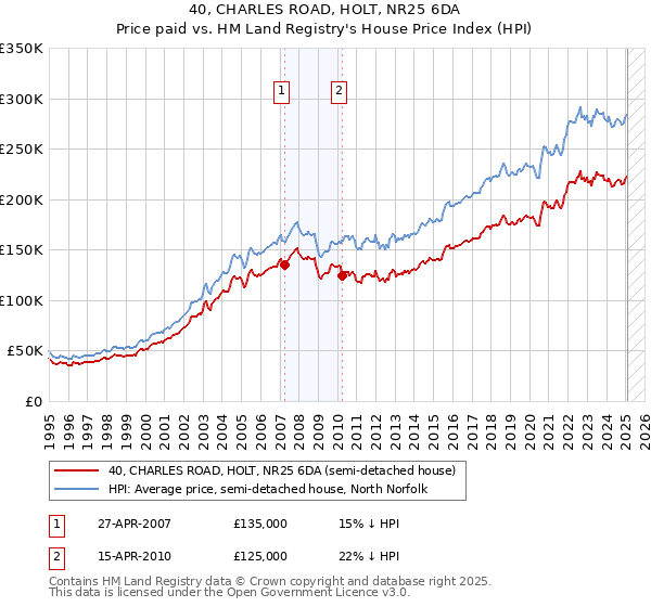 40, CHARLES ROAD, HOLT, NR25 6DA: Price paid vs HM Land Registry's House Price Index