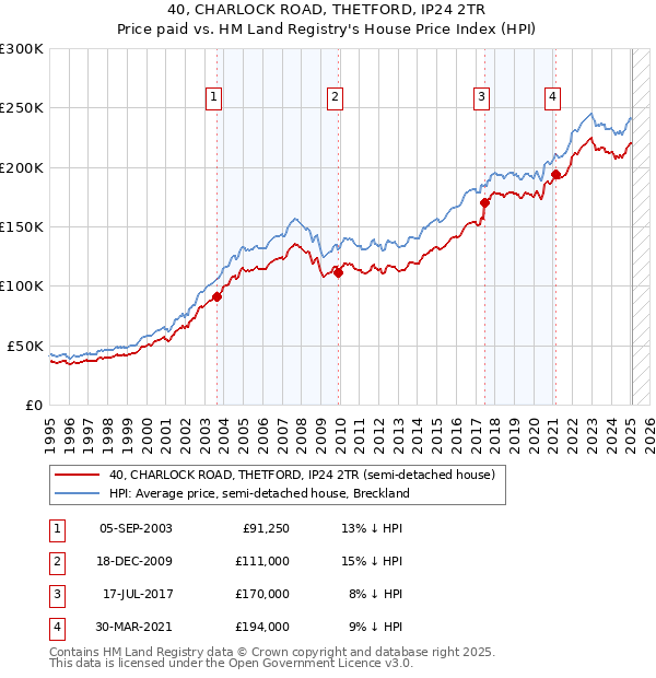 40, CHARLOCK ROAD, THETFORD, IP24 2TR: Price paid vs HM Land Registry's House Price Index