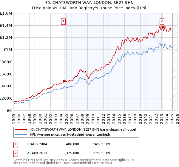 40, CHATSWORTH WAY, LONDON, SE27 9HN: Price paid vs HM Land Registry's House Price Index