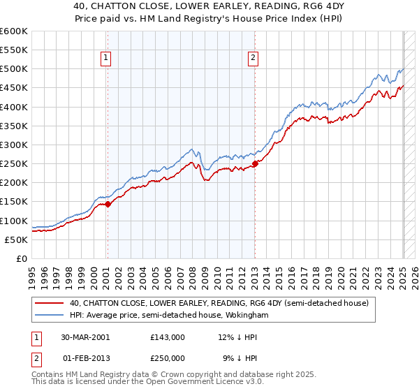40, CHATTON CLOSE, LOWER EARLEY, READING, RG6 4DY: Price paid vs HM Land Registry's House Price Index