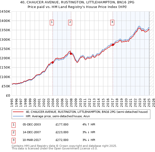40, CHAUCER AVENUE, RUSTINGTON, LITTLEHAMPTON, BN16 2PG: Price paid vs HM Land Registry's House Price Index